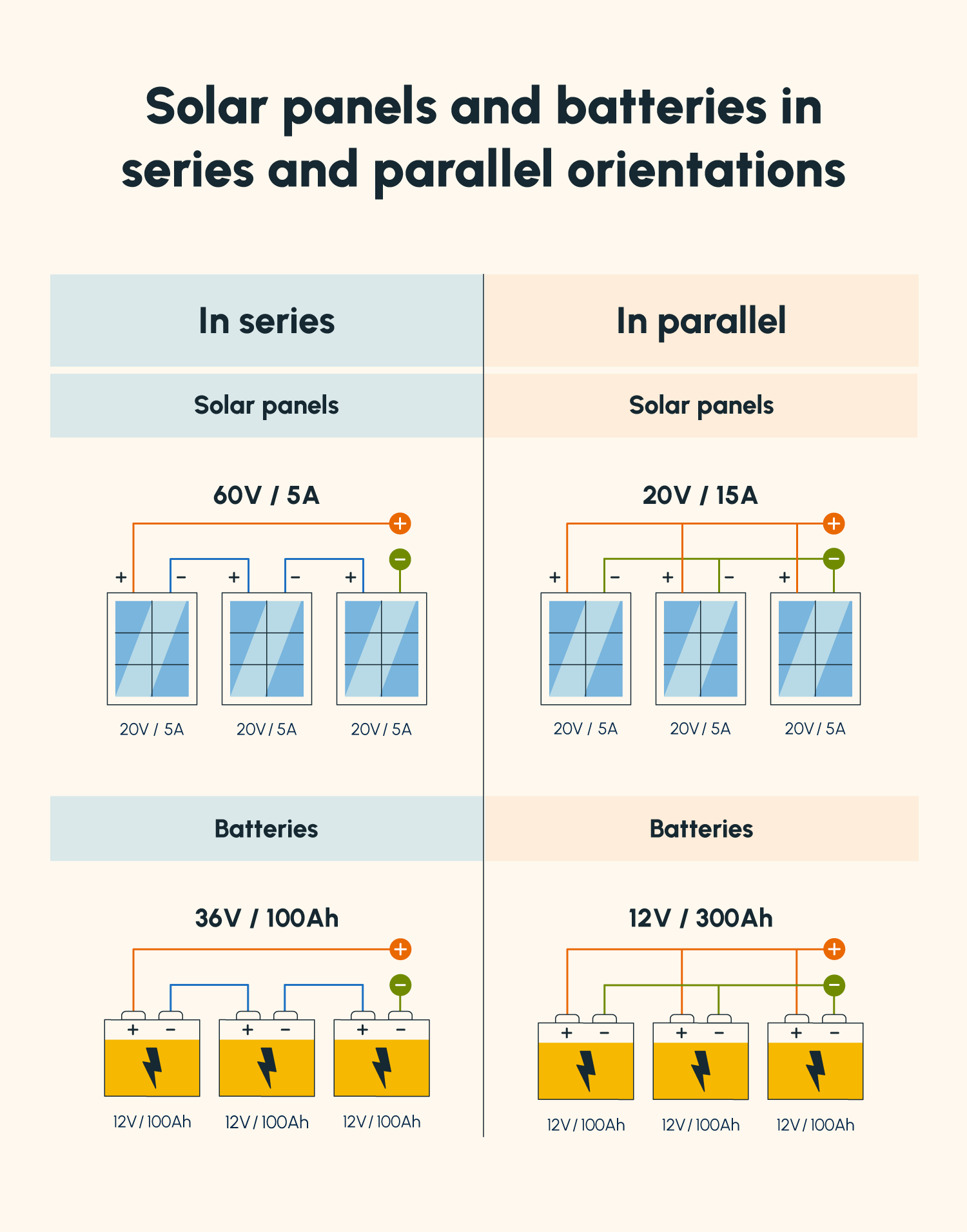Four diagrams illustrating what solar panels and batteries look like when wired in series and in parallel