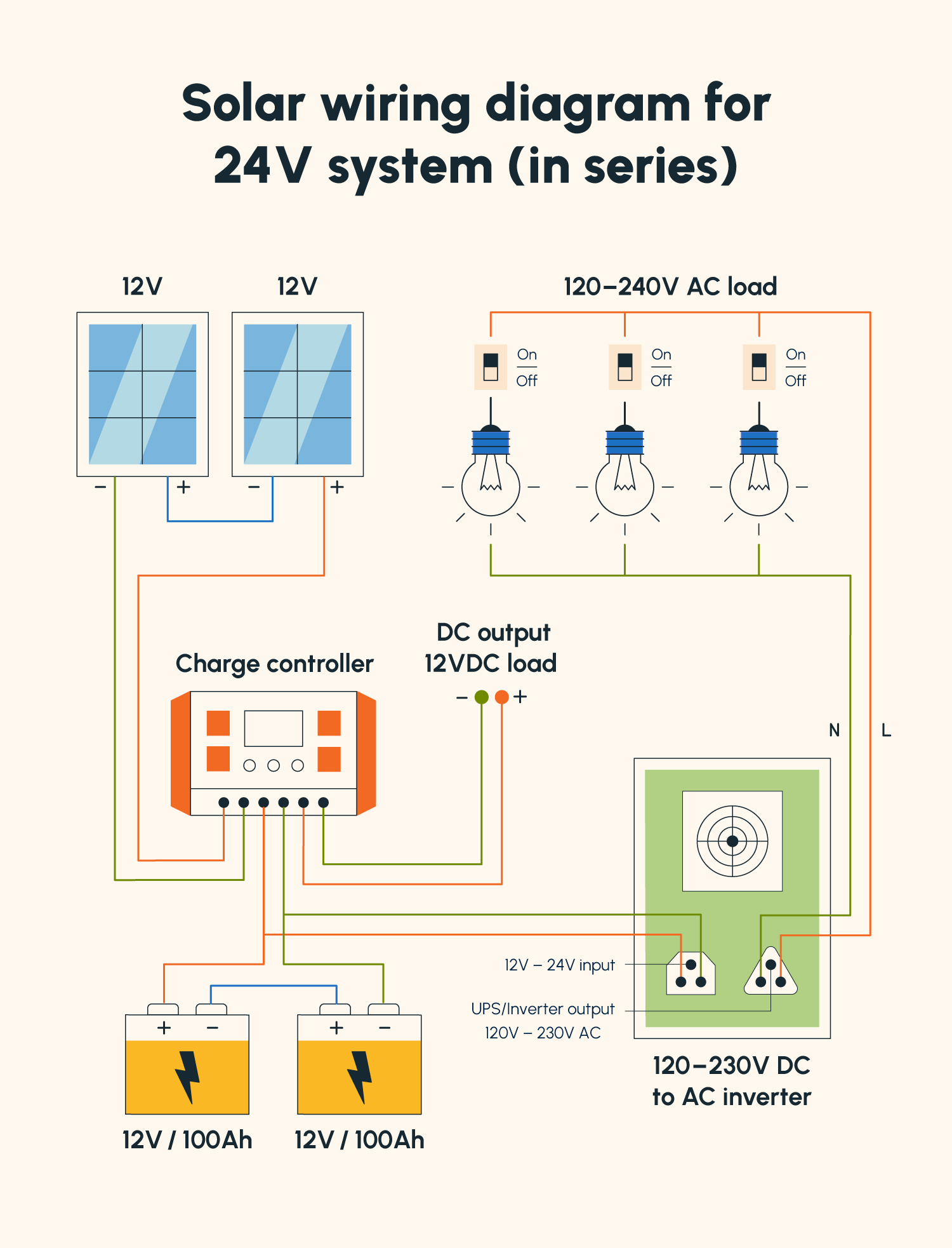 An illustrated solar panel wiring diagram for a 24V solar system wired in series