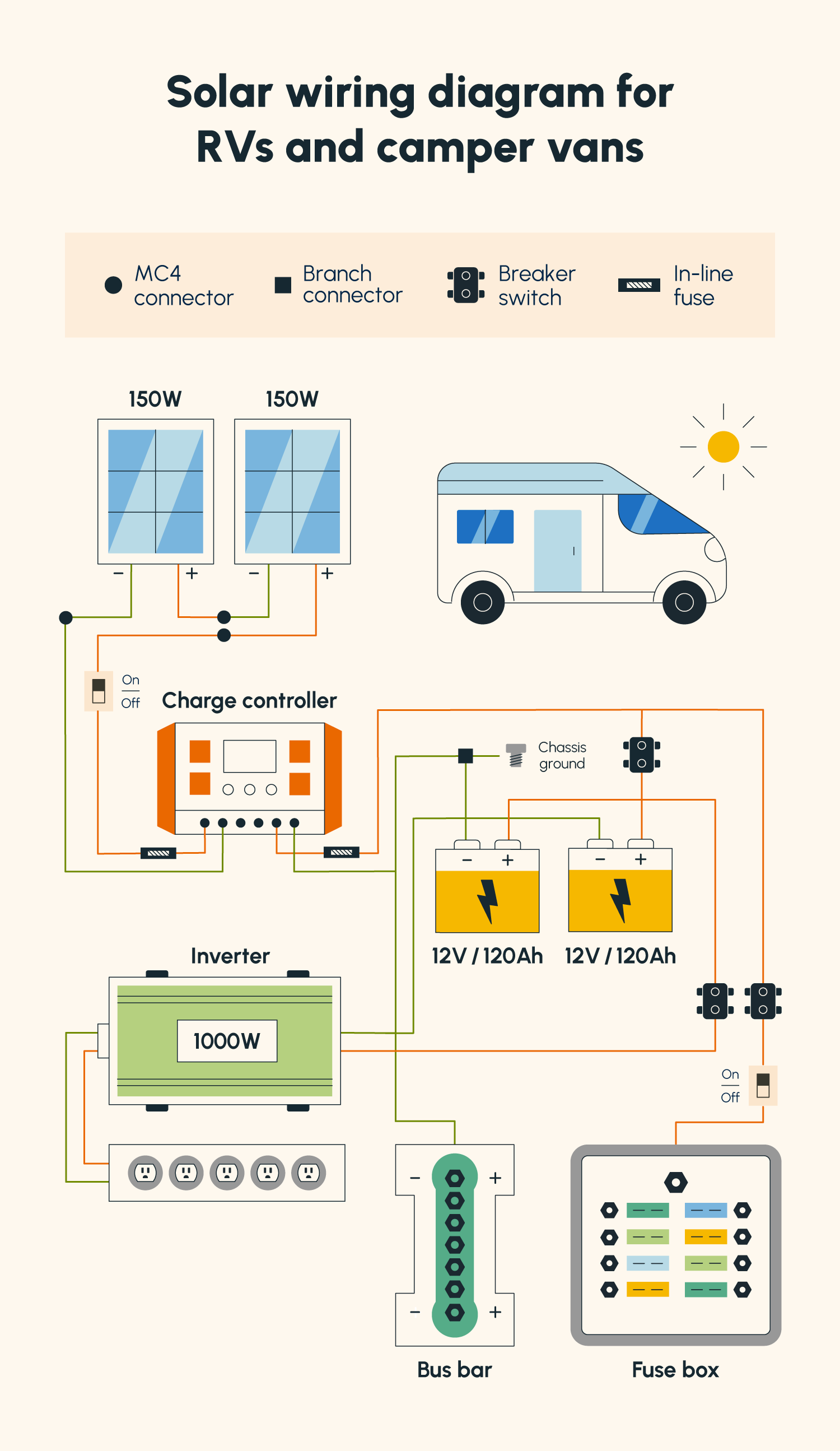 An illustrated solar panel wiring diagram for an RV or camper van setup
