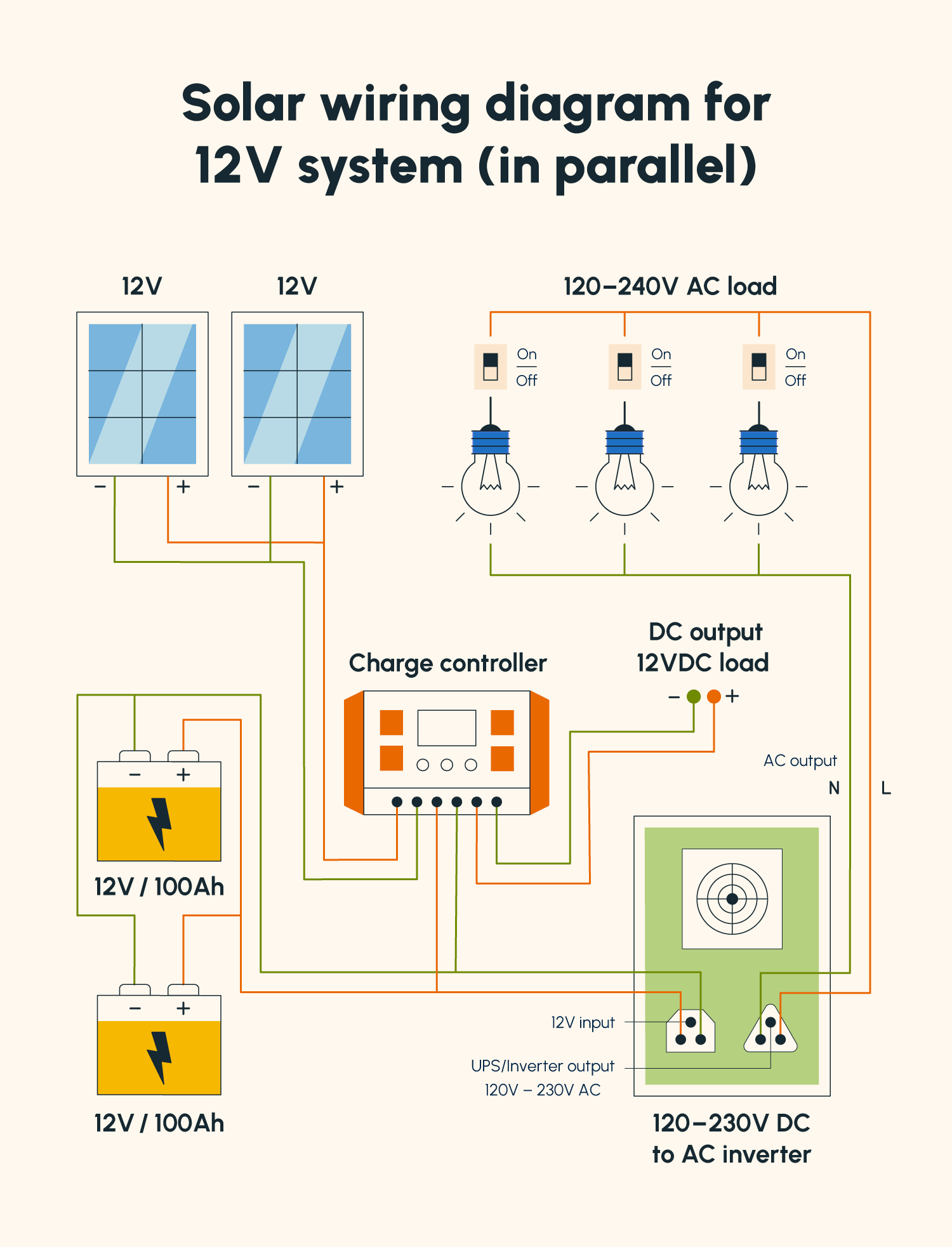 An illustrated solar panel wiring diagram for a 12V solar system wired in parallel